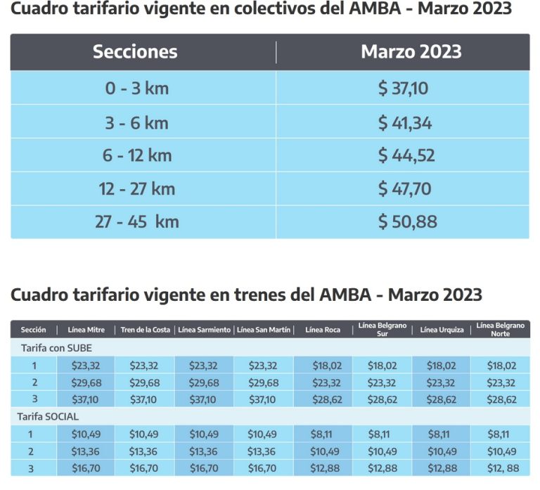 CONOCÉ LAS TARIFAS VIGENTES EN COLECTIVOS Y TRENES DEL AMBA