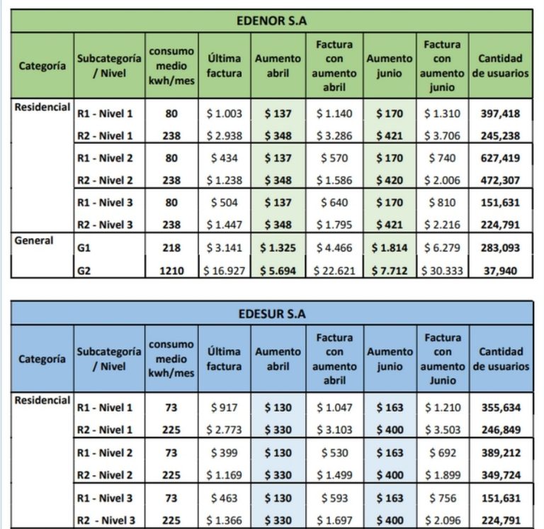READECUACIÓN TARIFARIA DE EDENOR Y EDESUR PARA 2023