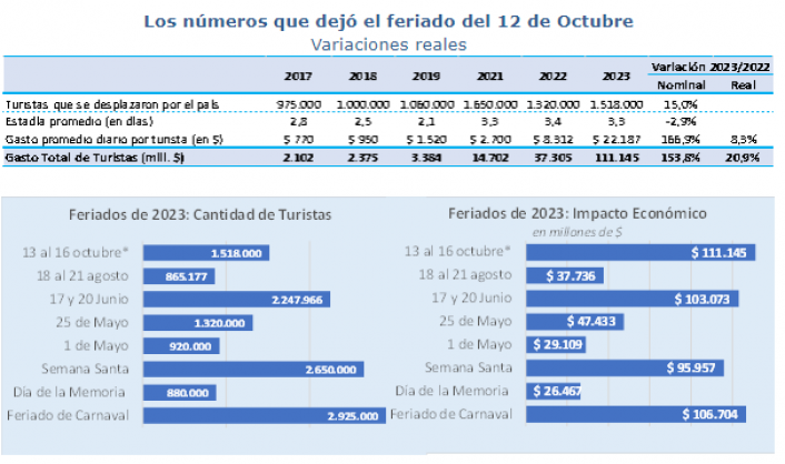 EN EL FINDE XL, VIAJARON 1,5 MILLONES DE TURISTAS Y GASTARON $111.145 MILLONES, UN 8,3% MÁS QUE EL AÑO PASADO