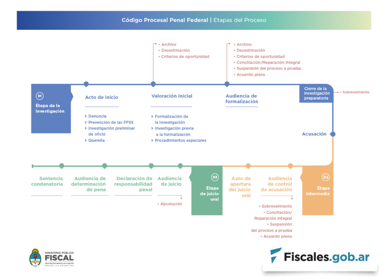 SISTEMA ACUSATORIO: LAS CLAVES DEL NUEVO RÉGIMEN QUE ENTRARÁ EN VIGENCIA EN EL DISTRITO ROSARIO