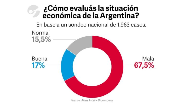 MÁS DEL 67% DE LOS ARGENTINOS VEN UNA MALA SITUACIÓN ECONÓMICA