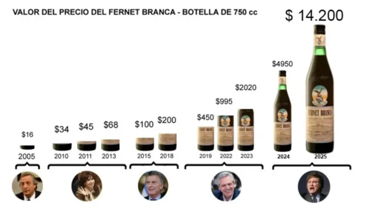 INFLACIÓN EN DÓLARES: EL FERNET 4 VECES MÁS CARO QUE EN 2023