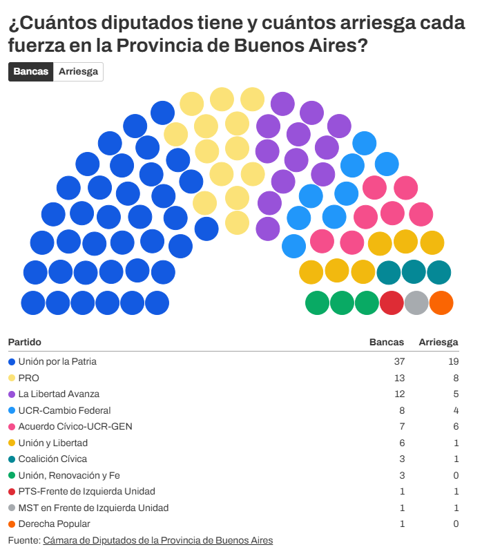 ELECCIONES BUENOS AIRES 2025: CUÁNTAS BANCAS ARRIESGA CADA FUERZA POLÍTICA EN LA LEGISLATURA