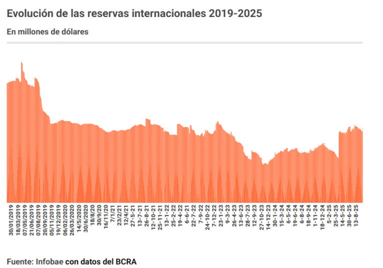 EL GOBIERNO EMPEZÓ A RECUPERAR RESERVAS: SE ACELERÓ LA LIQUIDACIÓN Y EL TESORO APROVECHÓ PARA COMPRAR UNOS USD 700 MILLONES