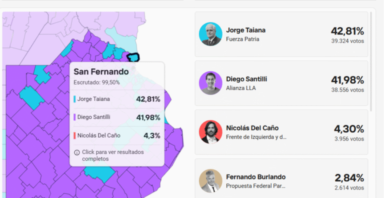 FUERZA PATRIA GANÓ EN SAN FERNANDO CON EL 43% DE LOS VOTOS