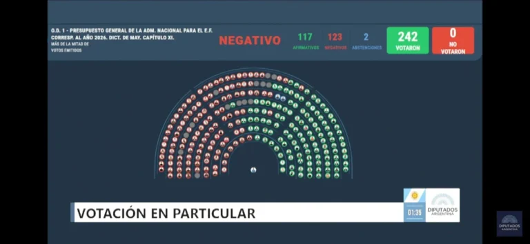 REVÉS PARA EL GOBIERNO: LA OPOSICIÓN LE VOLTEÓ UN CAPÍTULO CLAVE DEL PRESUPUESTO