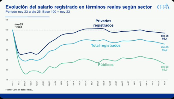 evolución salarios