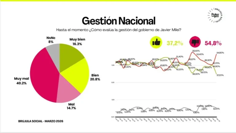 LA APROBACIÓN DE MILEI VUELVE A CAER EN MARZO Y TOCA SU PISO HISTÓRICO