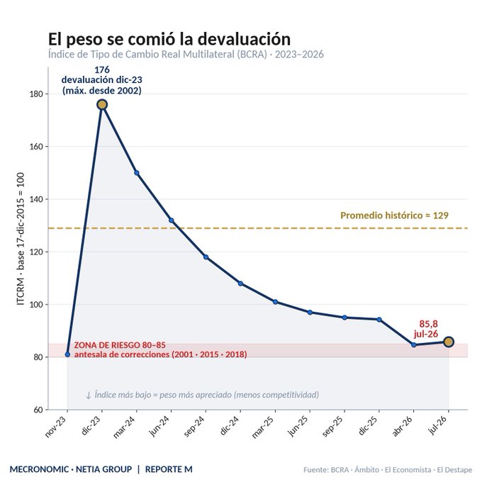 peso se comió devaluación
