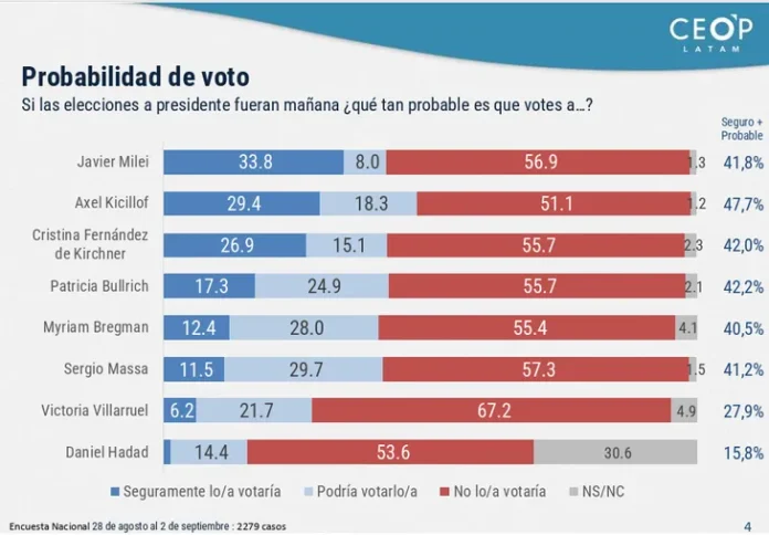 probable voto